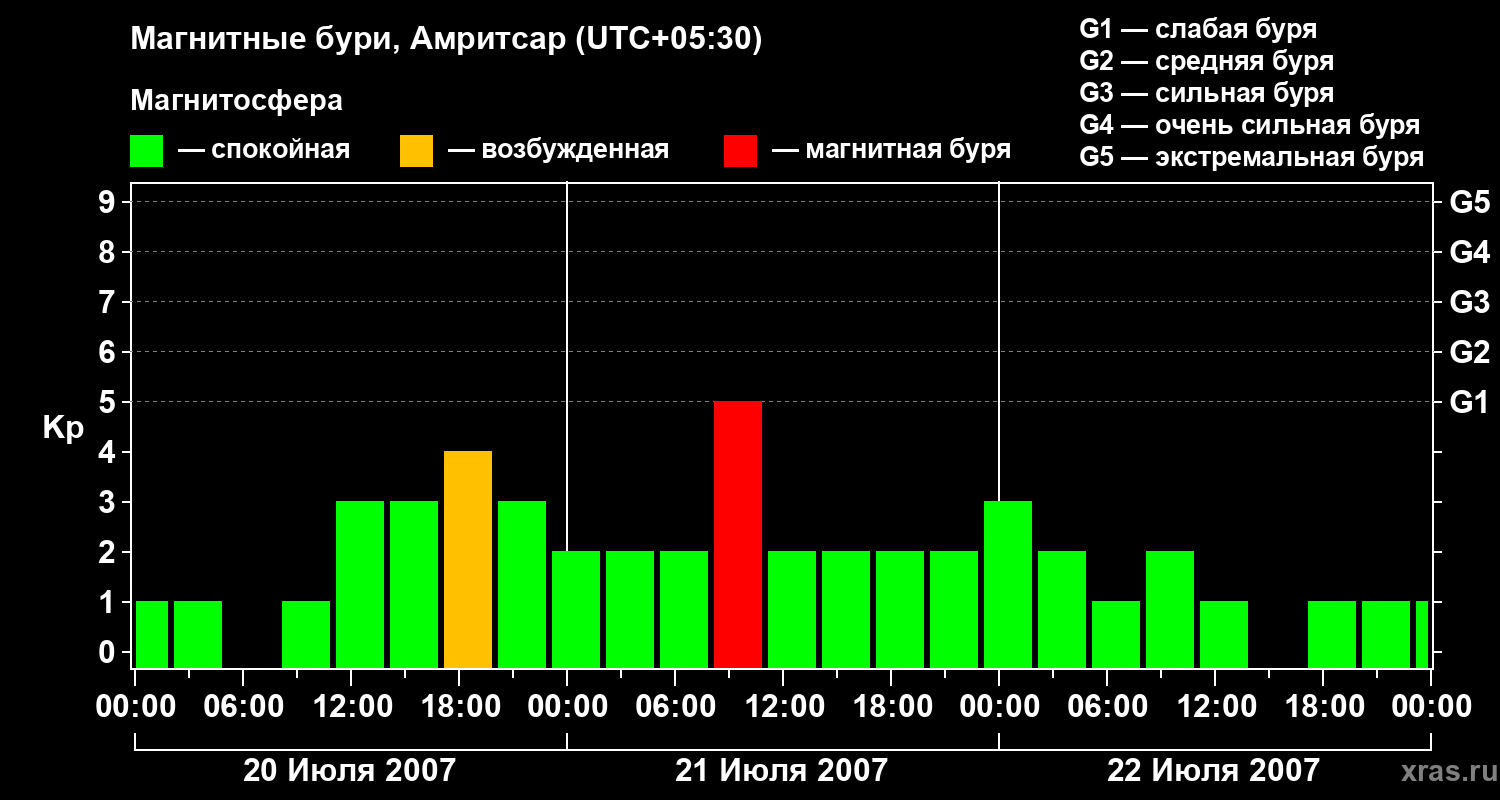 Изменения геомагнитного индекса Kp