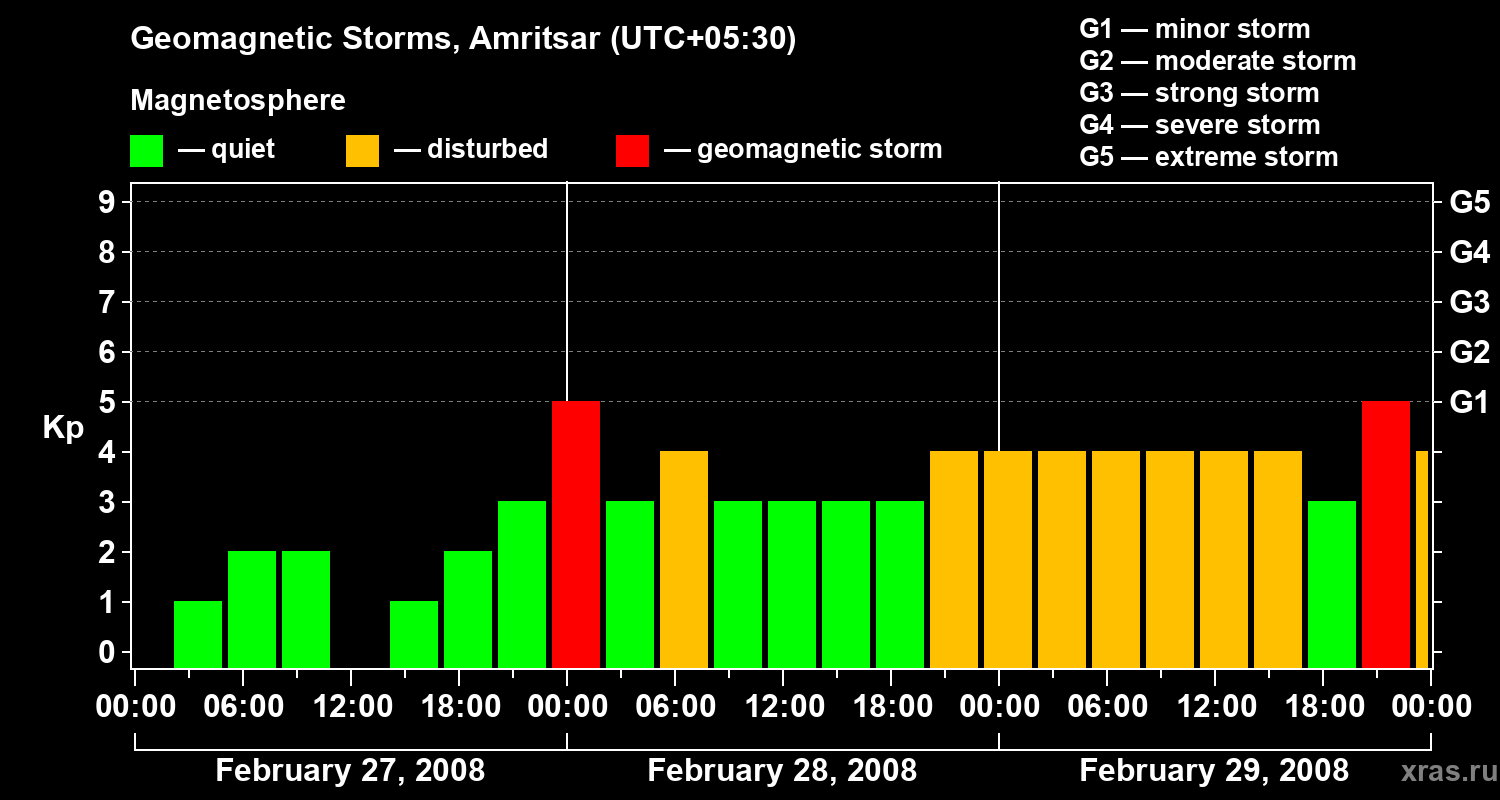 Changes in the geomagnetic index Kp