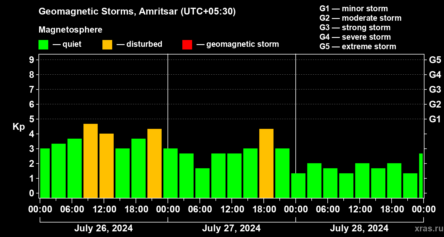 Changes in the geomagnetic index Kp