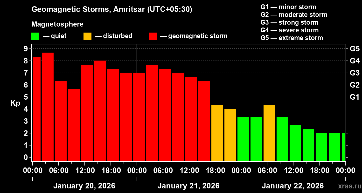 Changes in the geomagnetic index Kp
