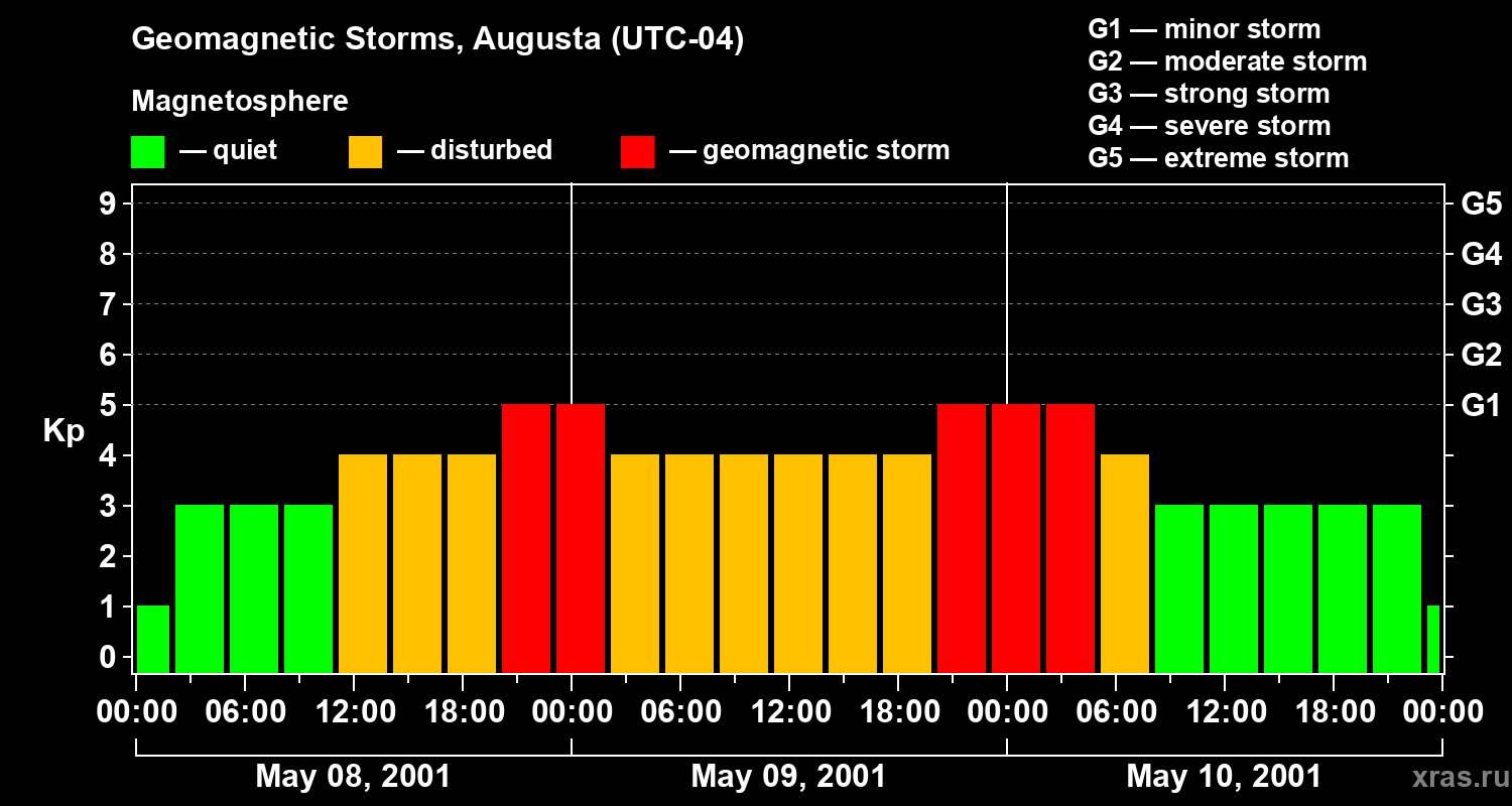 Changes in the geomagnetic index Kp