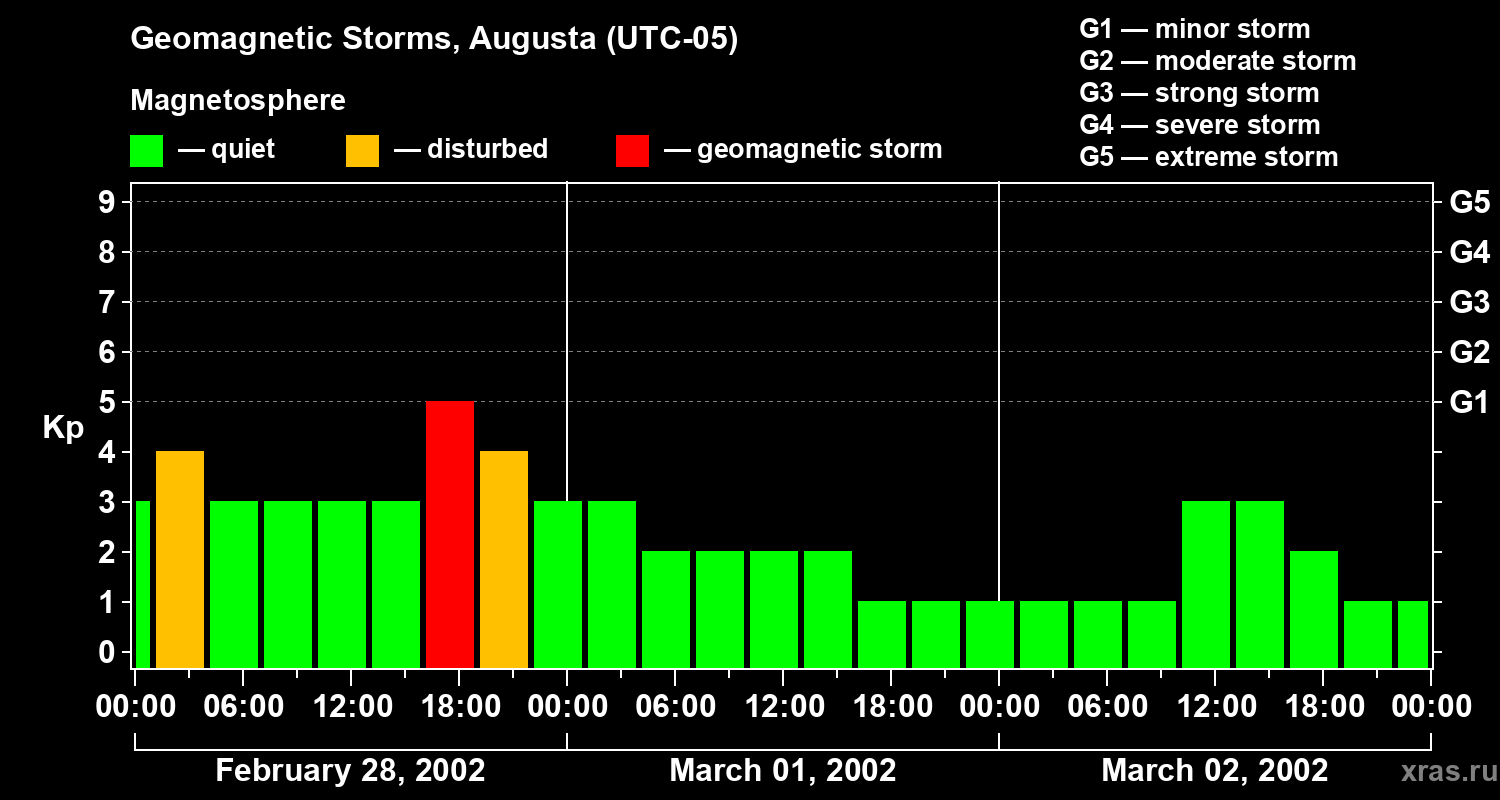 Changes in the geomagnetic index Kp