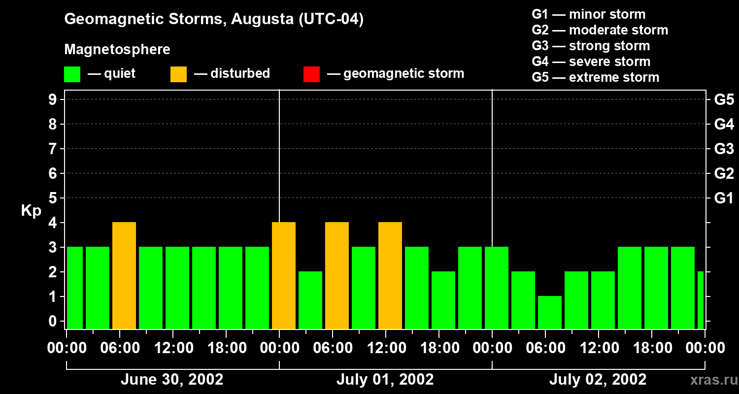 Changes in the geomagnetic index Kp