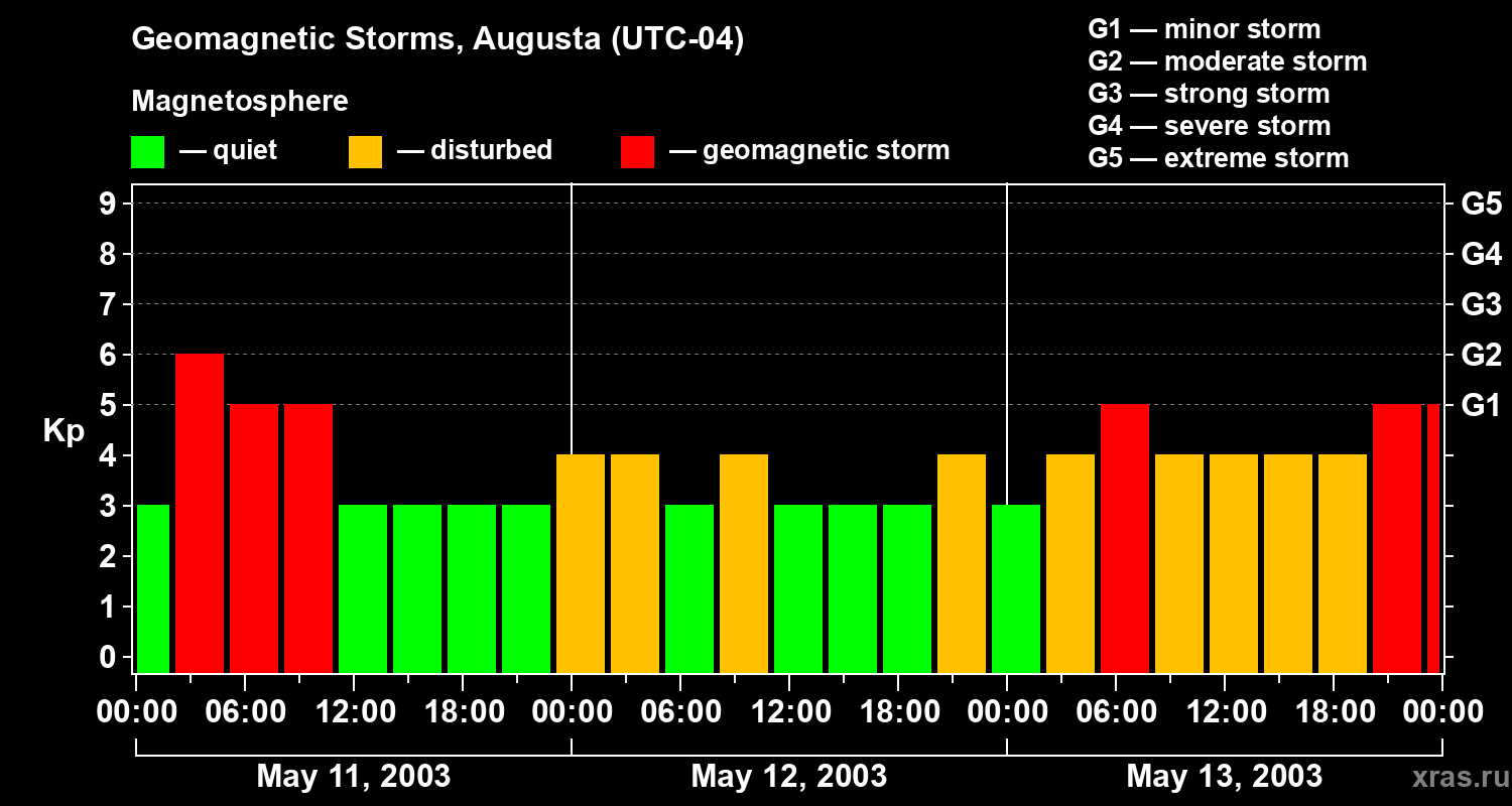 Changes in the geomagnetic index Kp