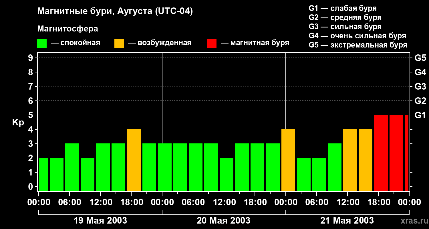 Изменения геомагнитного индекса Kp