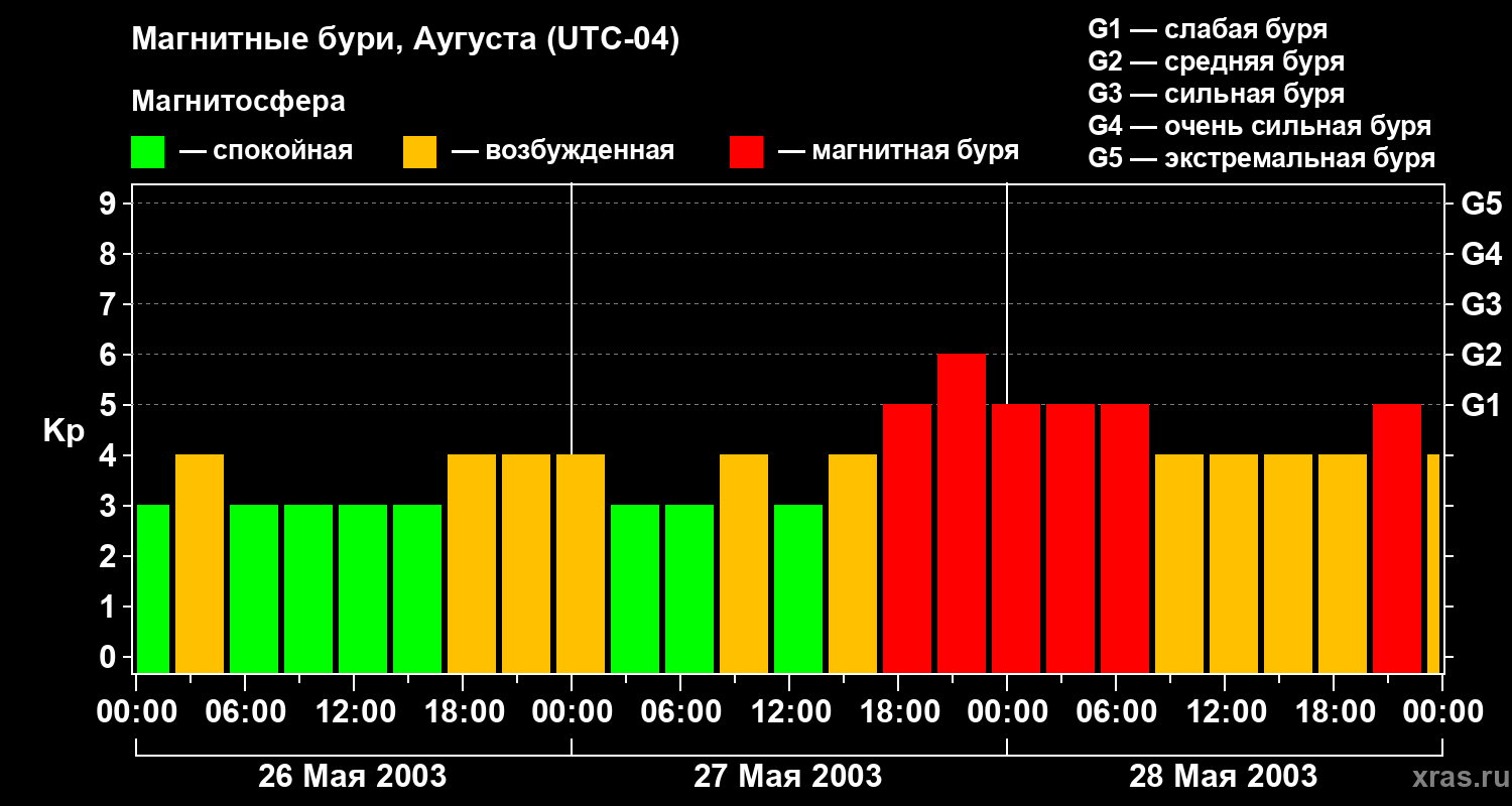 Изменения геомагнитного индекса Kp