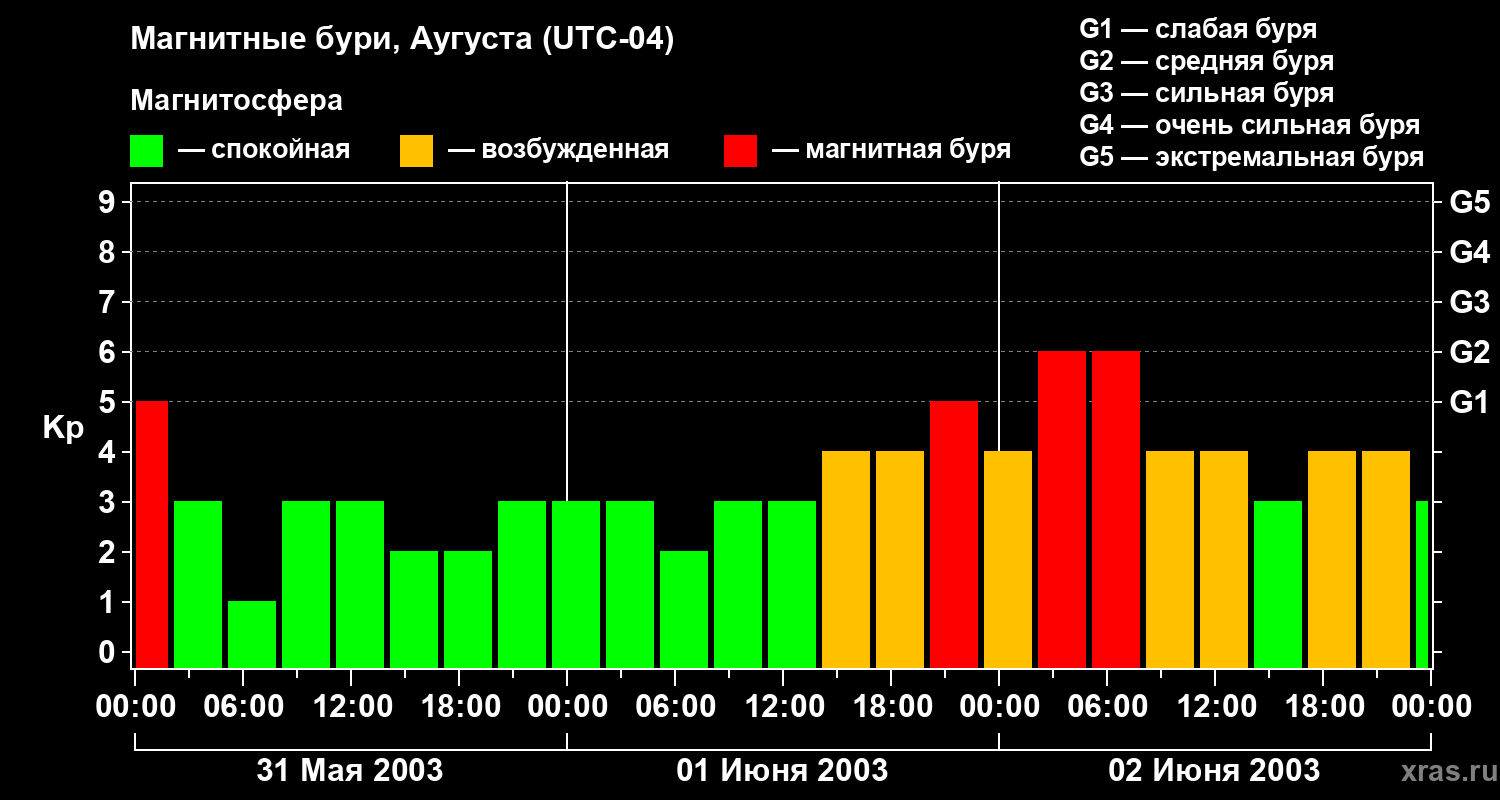 Изменения геомагнитного индекса Kp