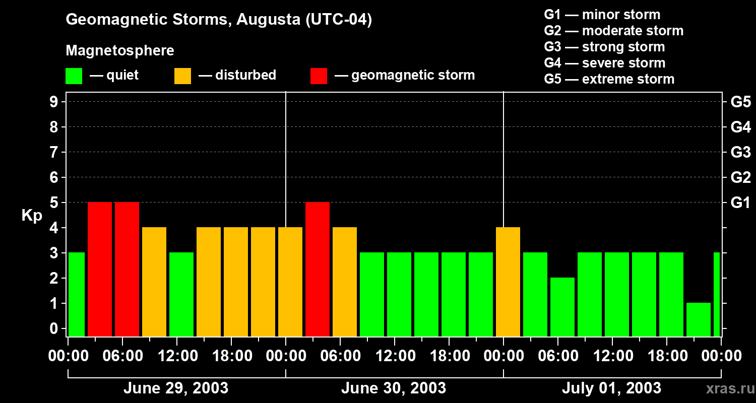 Changes in the geomagnetic index Kp