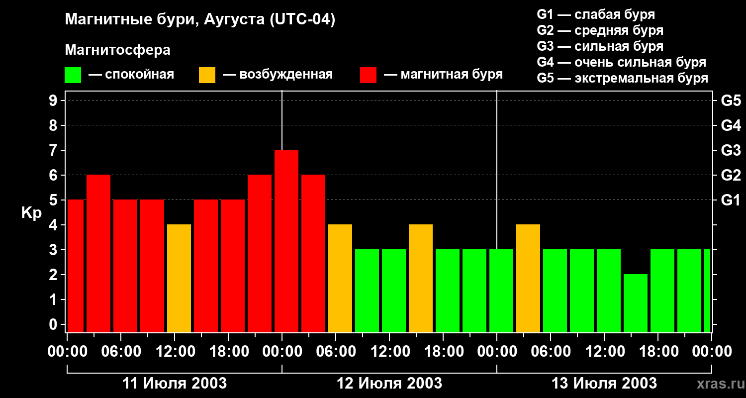 Изменения геомагнитного индекса Kp