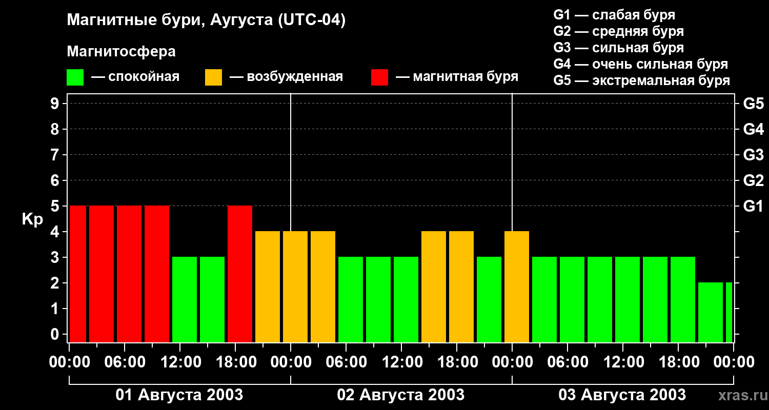 Изменения геомагнитного индекса Kp