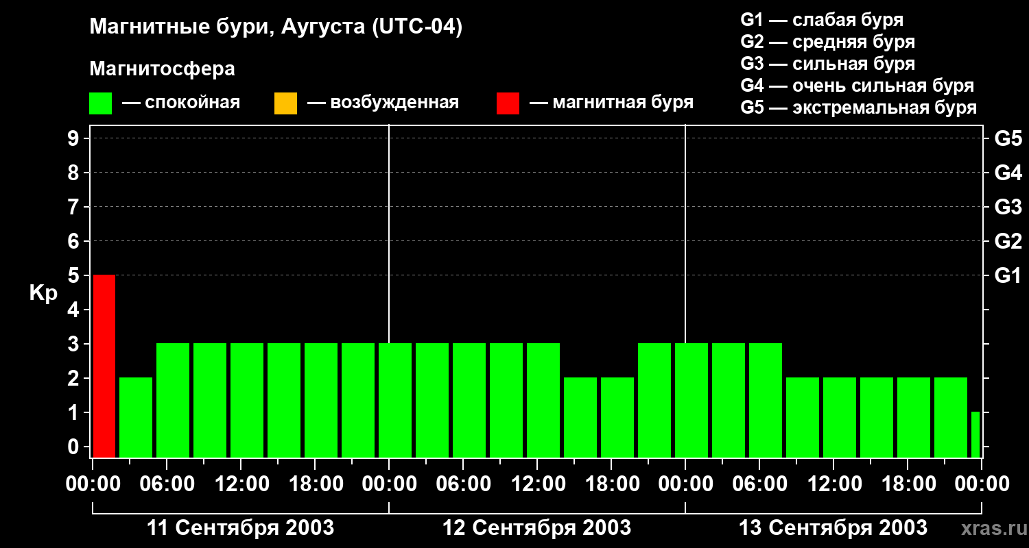 Изменения геомагнитного индекса Kp