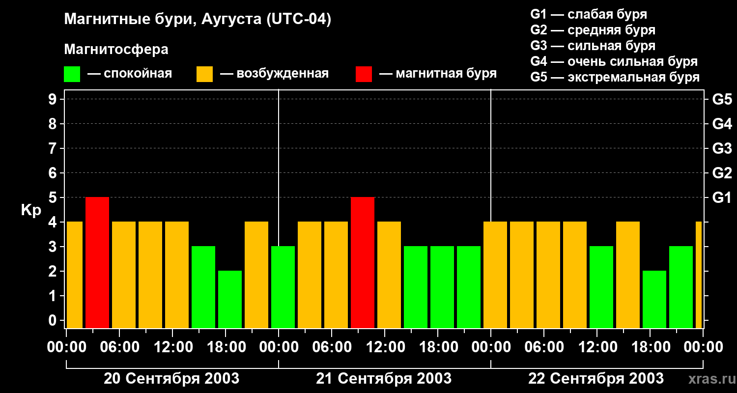 Изменения геомагнитного индекса Kp