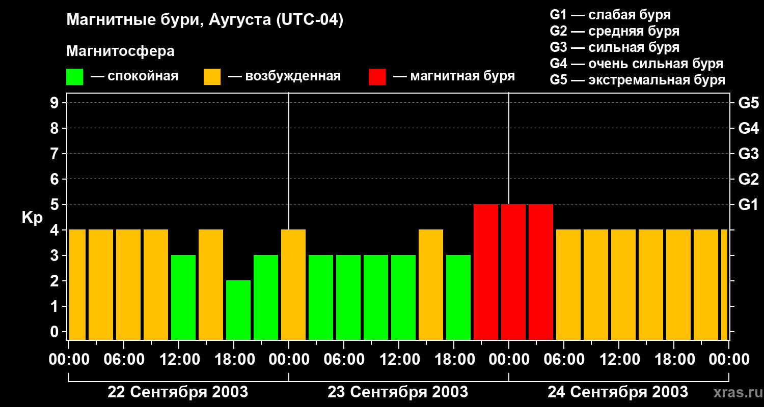Изменения геомагнитного индекса Kp