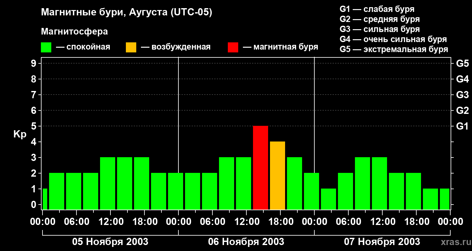 Изменения геомагнитного индекса Kp