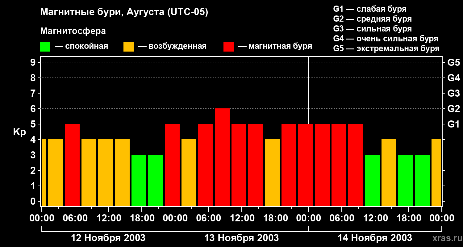 Изменения геомагнитного индекса Kp