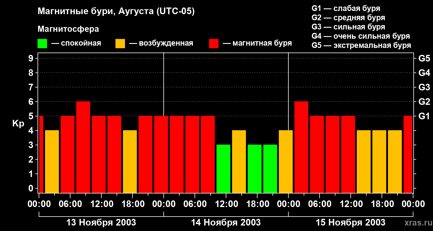 Изменения геомагнитного индекса Kp