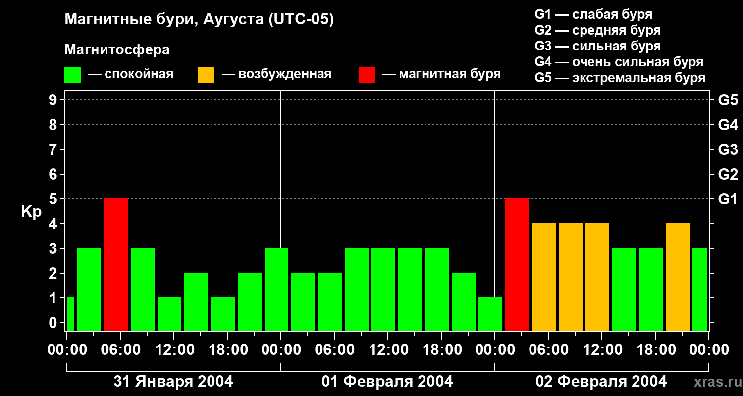 Изменения геомагнитного индекса Kp
