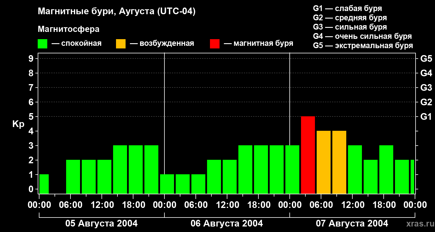 Изменения геомагнитного индекса Kp