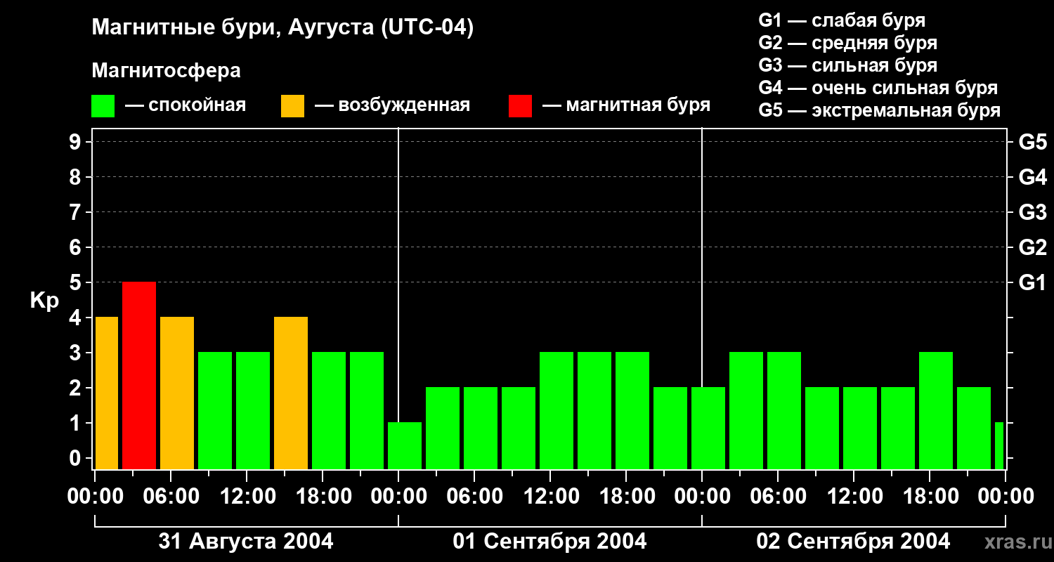Изменения геомагнитного индекса Kp
