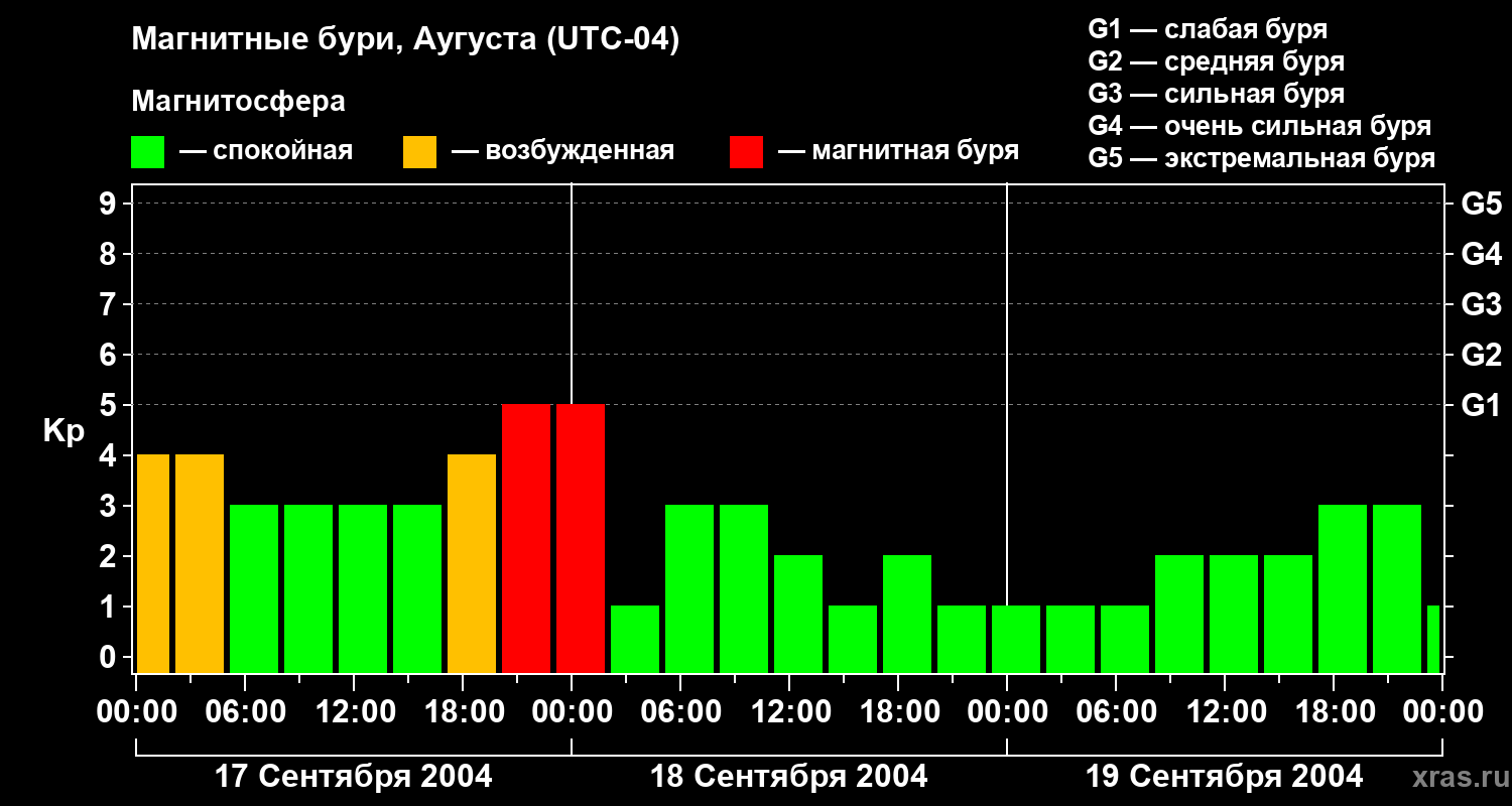 Изменения геомагнитного индекса Kp