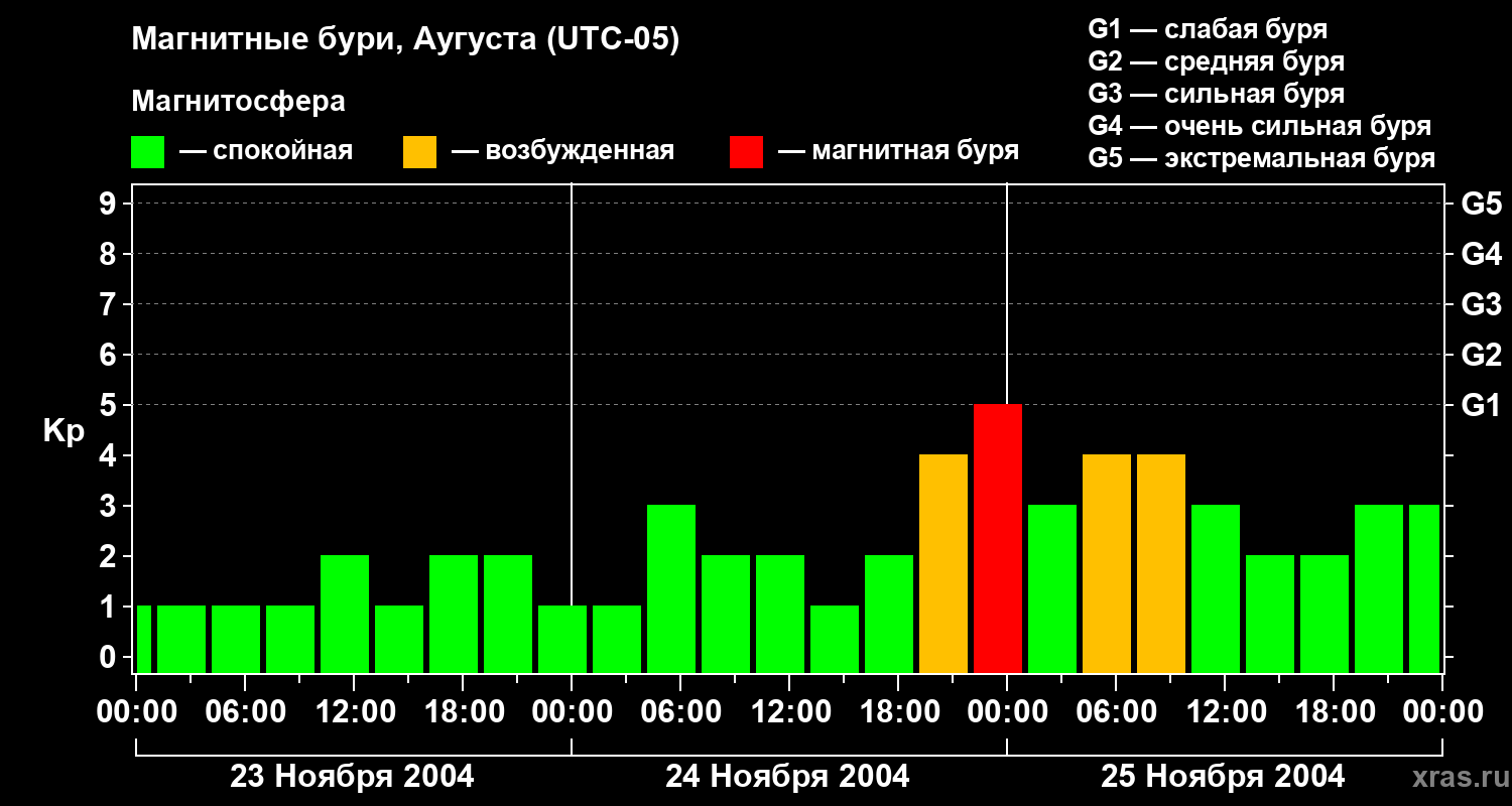 Изменения геомагнитного индекса Kp