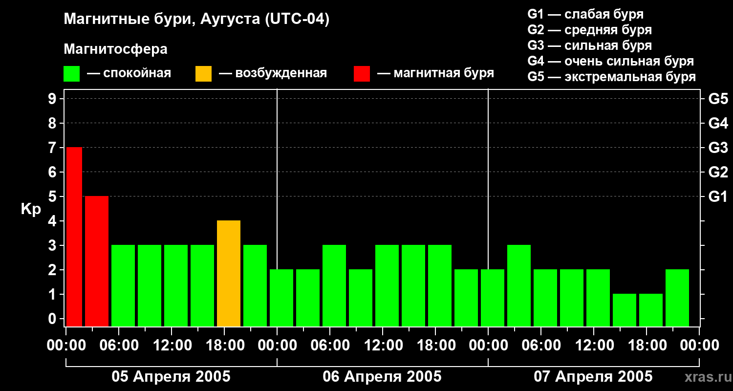 Изменения геомагнитного индекса Kp