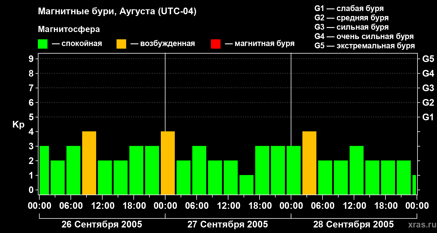Изменения геомагнитного индекса Kp