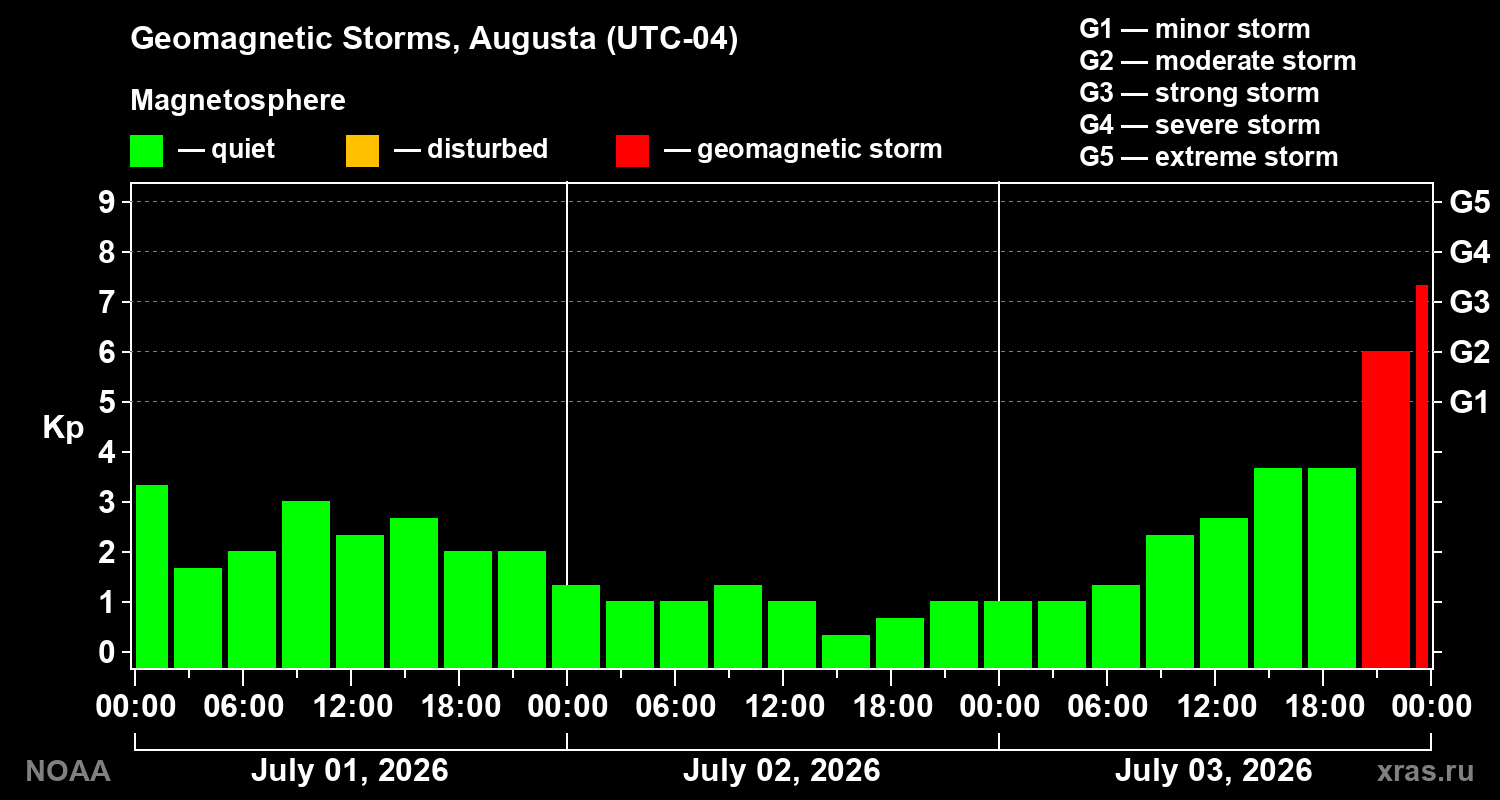 Geomagnetic index Kp for 3 days