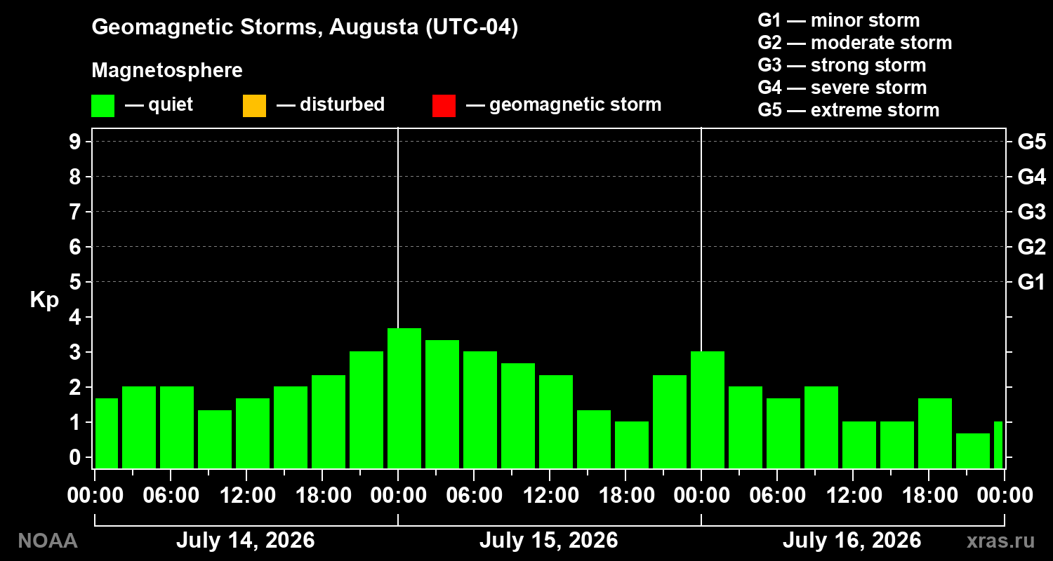 Geomagnetic index Kp for 3 days