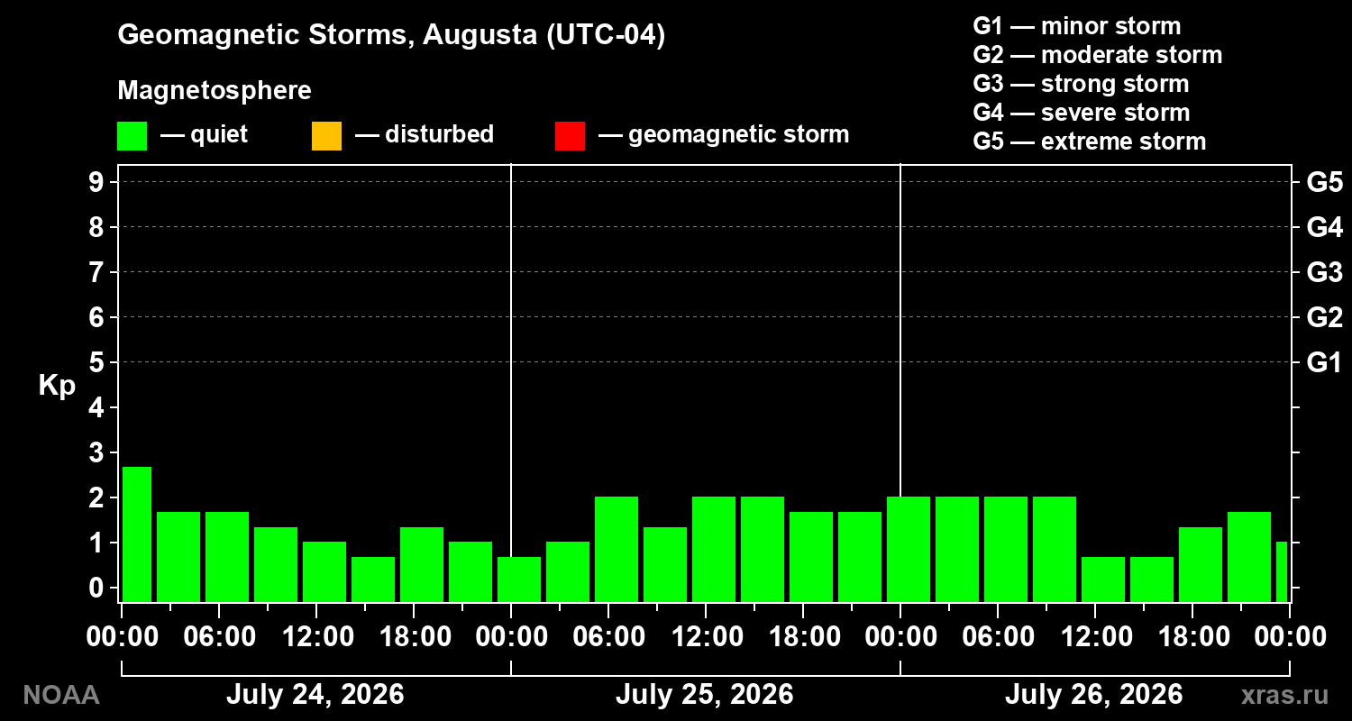 Geomagnetic index Kp for 3 days