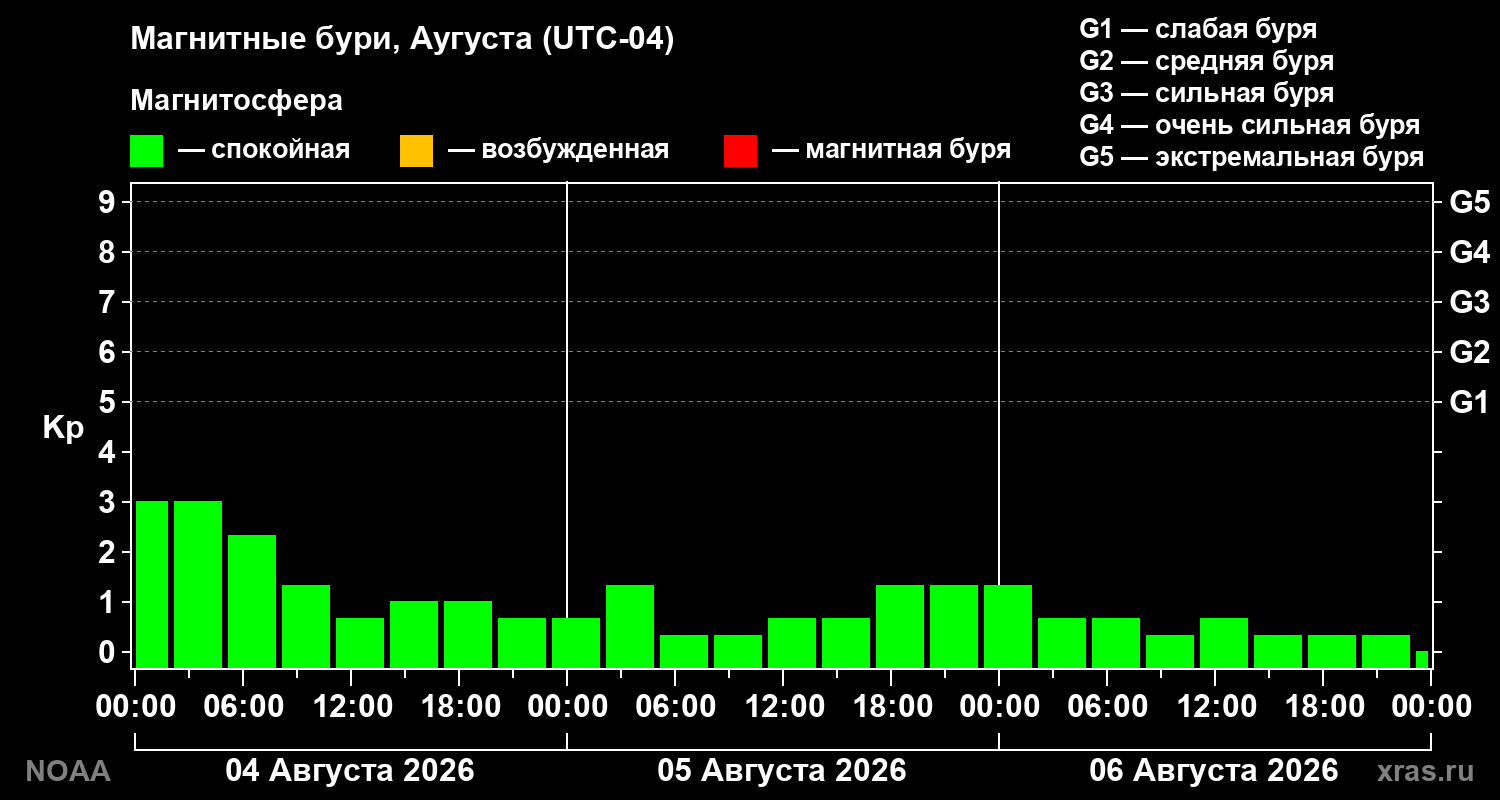 Геомагнитный индекс Kp за 3 суток