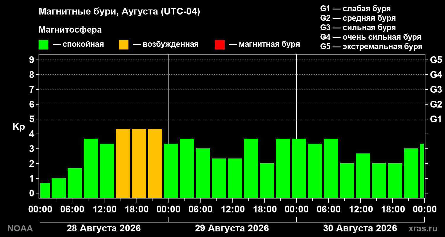 Геомагнитный индекс Kp за 3 суток