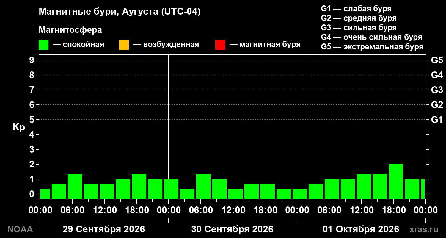 Геомагнитный индекс Kp за 3 суток