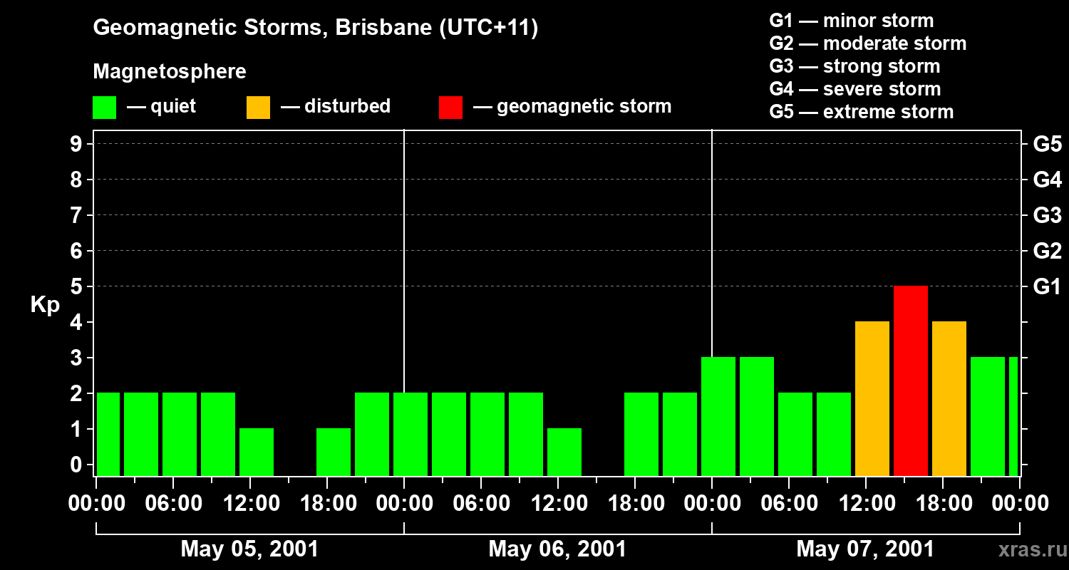 Changes in the geomagnetic index Kp