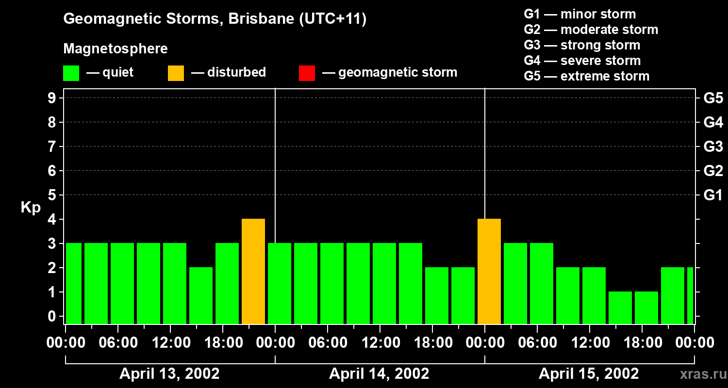 Changes in the geomagnetic index Kp