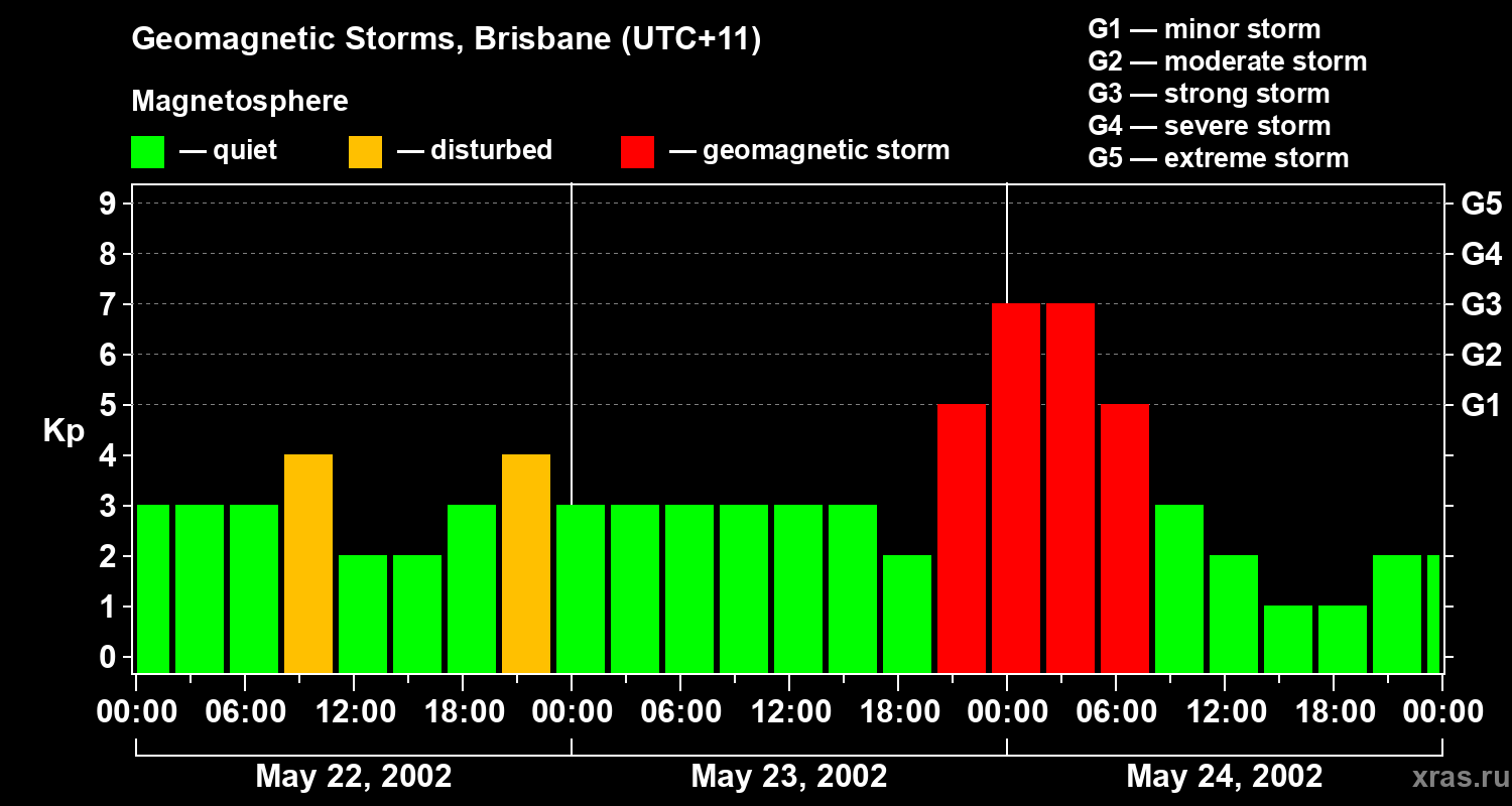 Changes in the geomagnetic index Kp