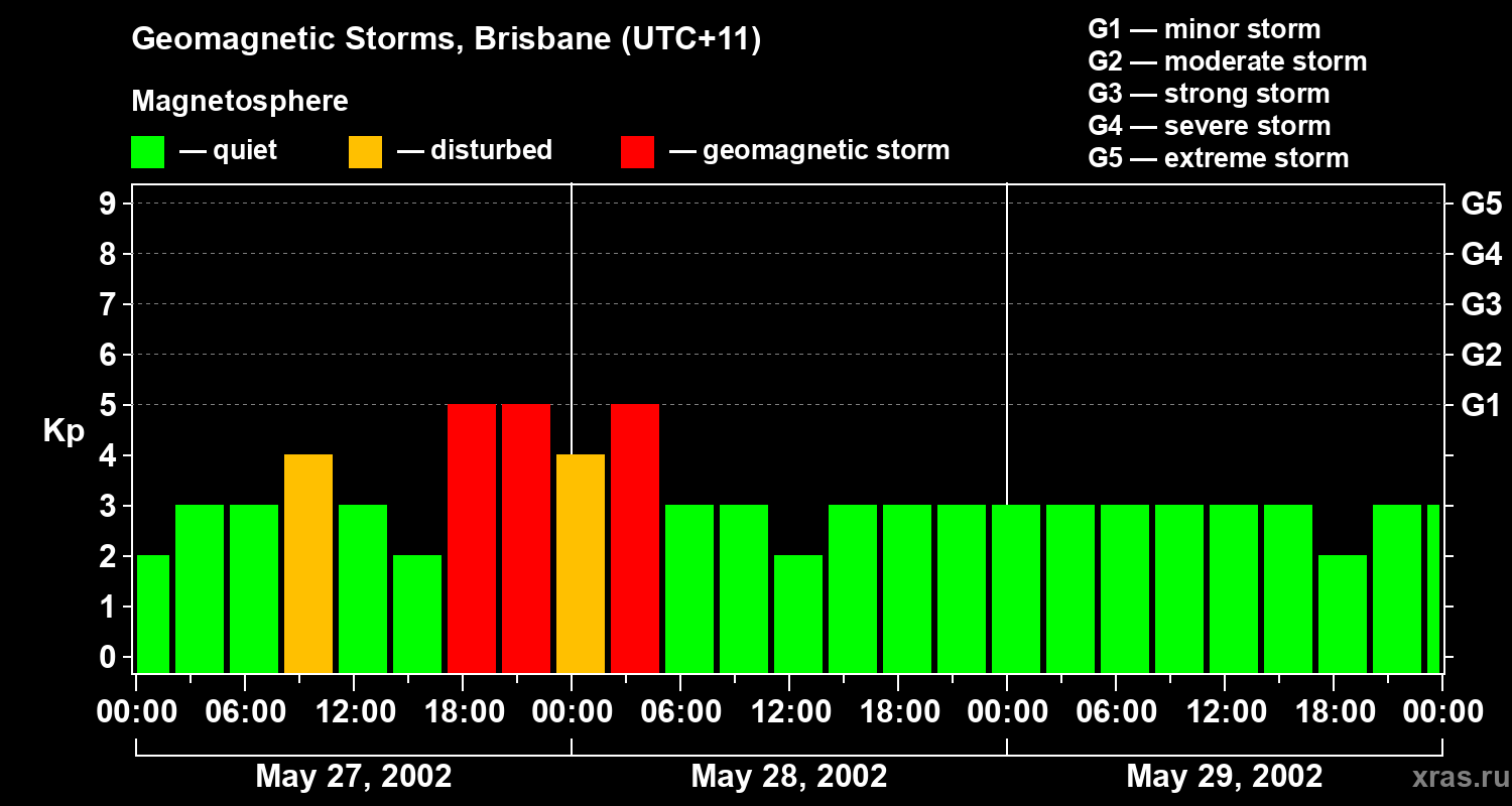 Changes in the geomagnetic index Kp