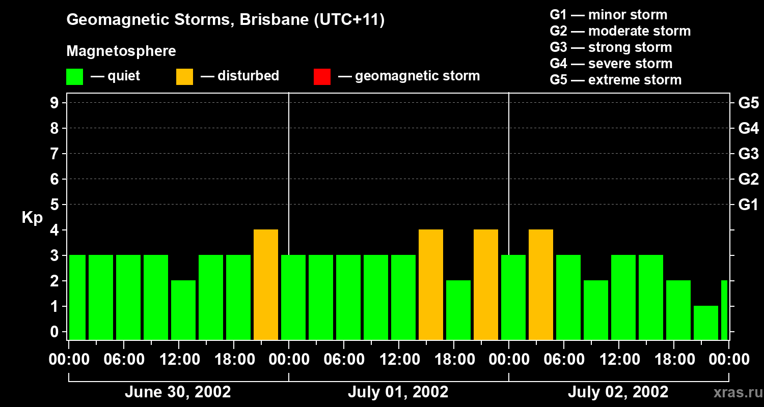 Changes in the geomagnetic index Kp