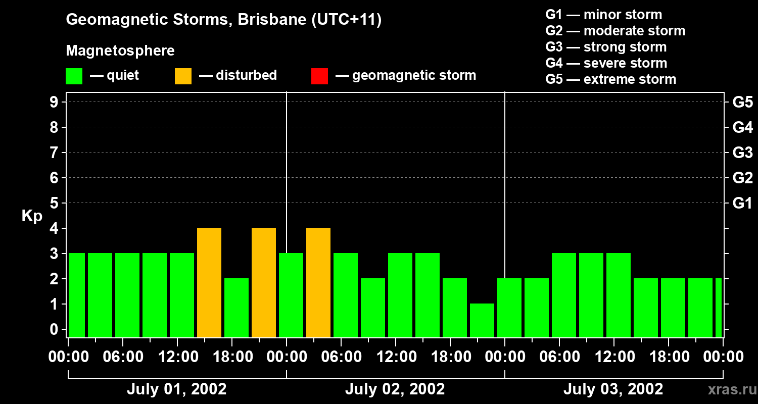 Changes in the geomagnetic index Kp