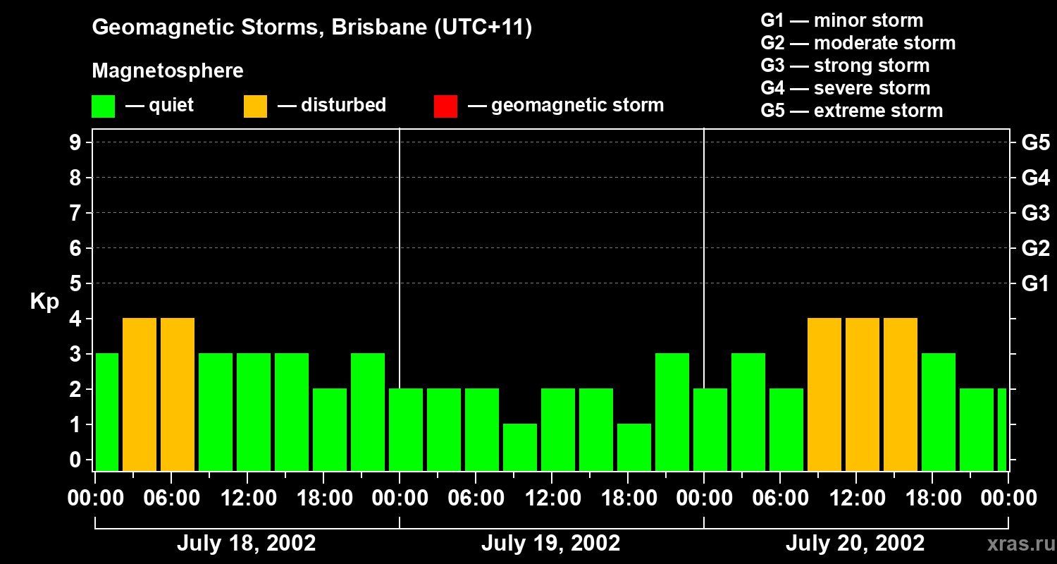 Changes in the geomagnetic index Kp