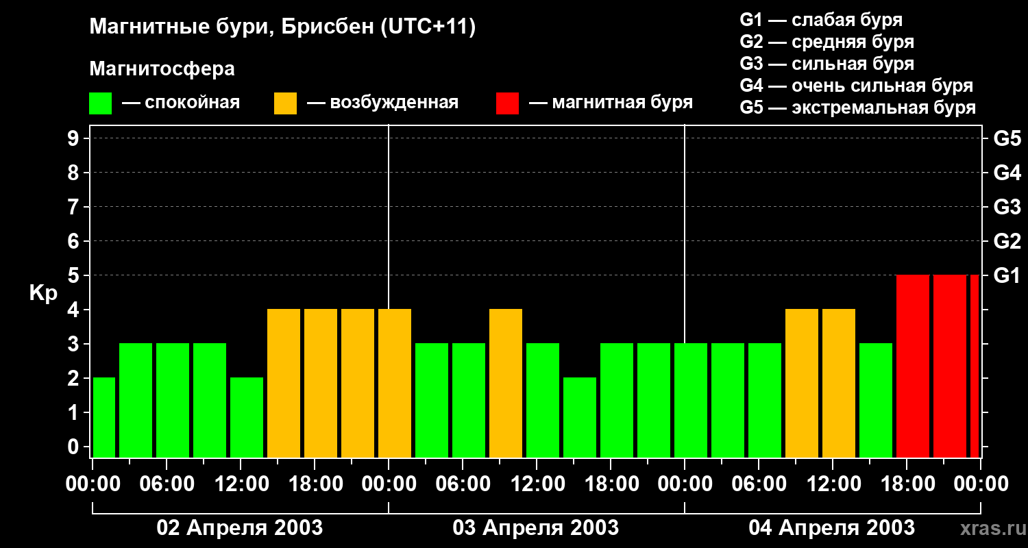 Изменения геомагнитного индекса Kp