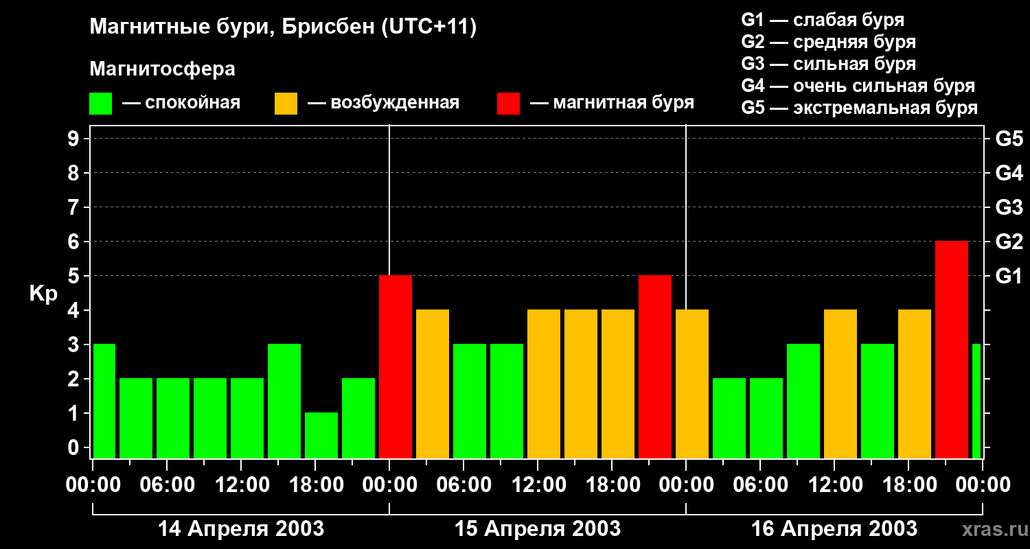 Изменения геомагнитного индекса Kp