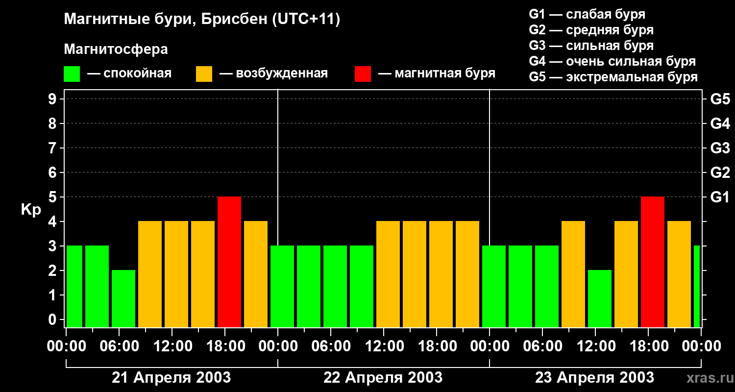Изменения геомагнитного индекса Kp