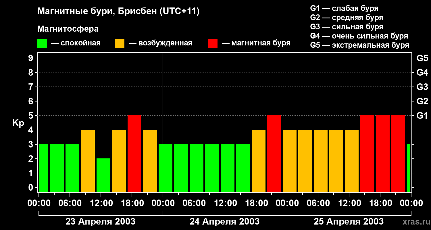 Изменения геомагнитного индекса Kp