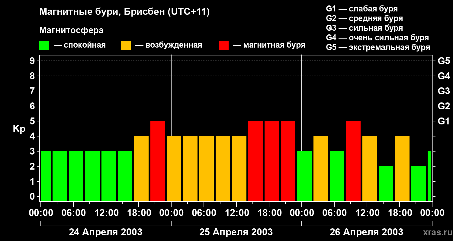 Изменения геомагнитного индекса Kp