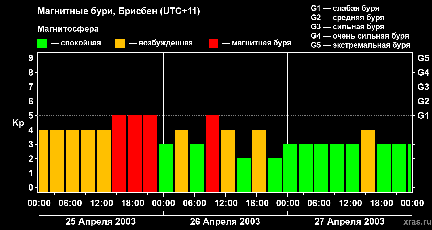 Изменения геомагнитного индекса Kp