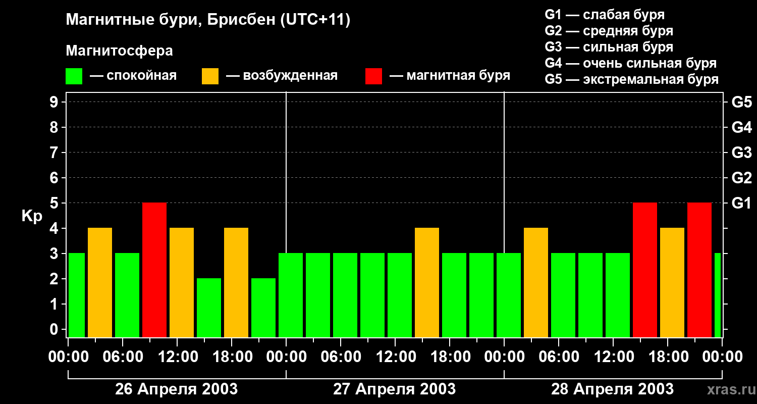Изменения геомагнитного индекса Kp