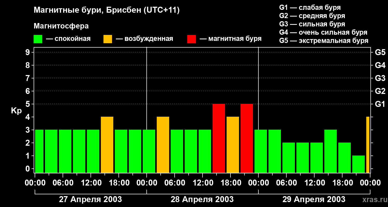 Изменения геомагнитного индекса Kp