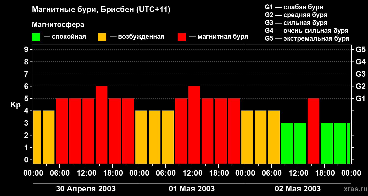 Изменения геомагнитного индекса Kp