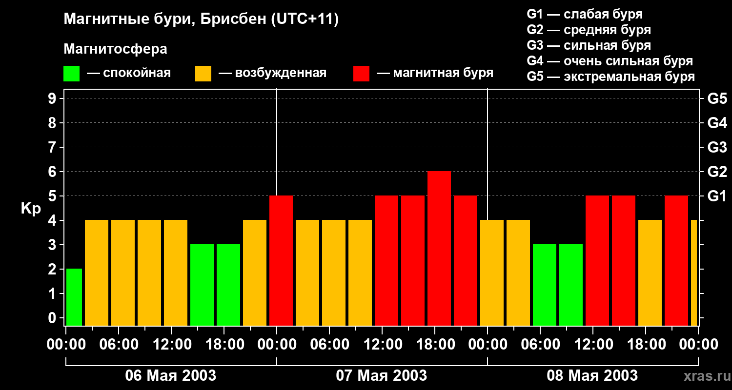 Изменения геомагнитного индекса Kp
